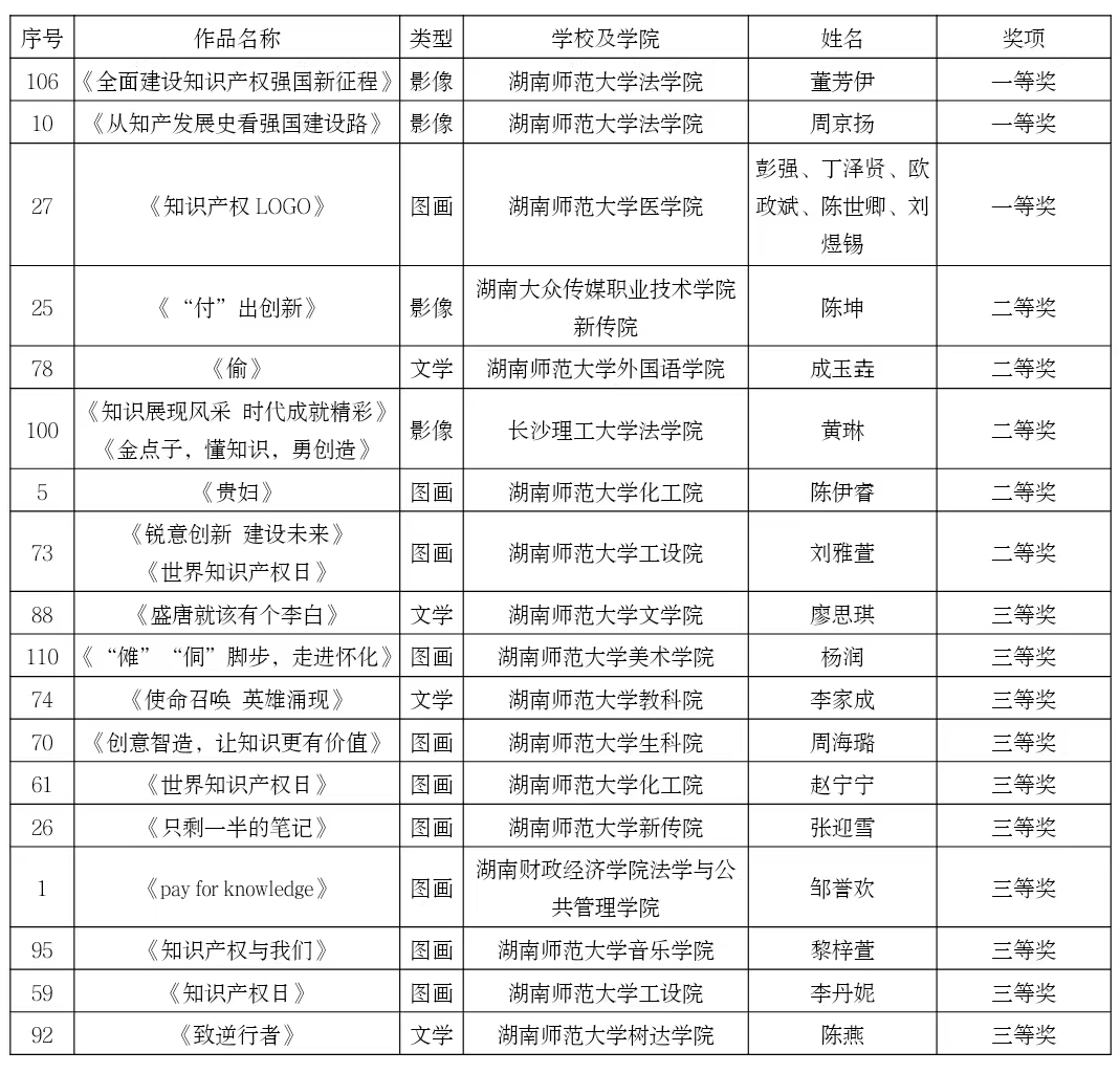 中文博彩平台
2022知识产权宣传周系列活动颁奖典礼暨闭幕式举行